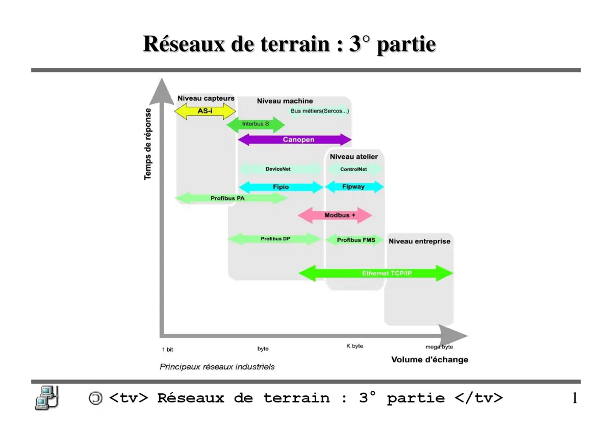 Réseaux de terrain - Protocoles et architectures avancés